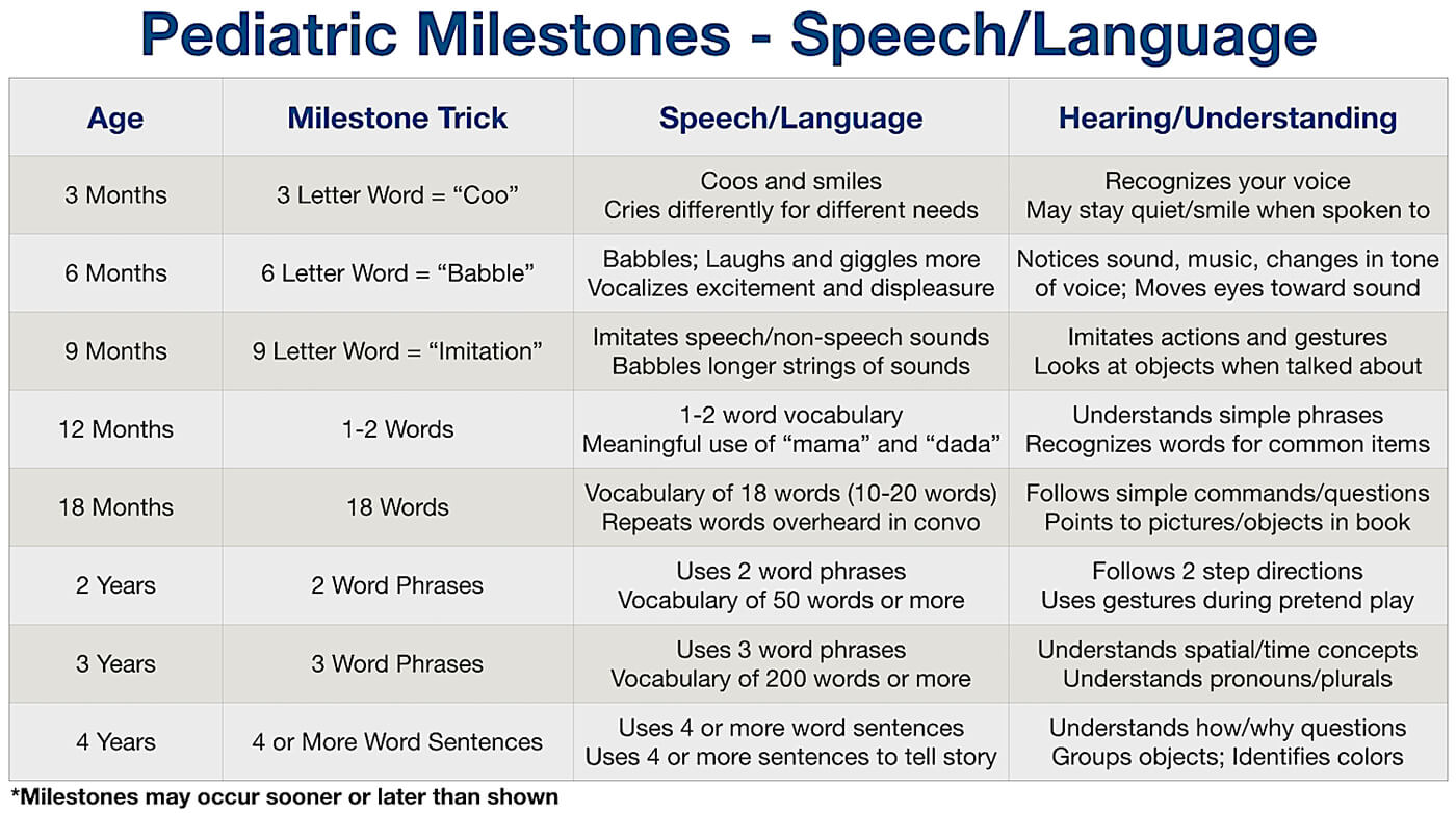 Pediatric Milestones