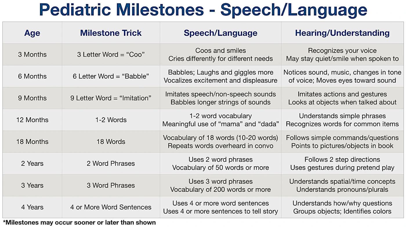 Speech Milestone